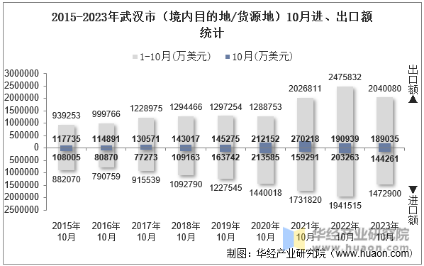 2015-2023年武汉市（境内目的地/货源地）10月进、出口额统计