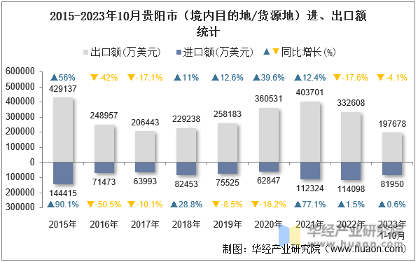 2015-2023年10月贵阳市（境内目的地/货源地）进、出口额统计
