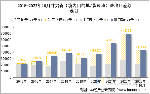 2015-2023年10月甘肃省（境内目的地/货源地）进出口差额统计