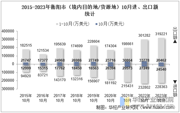 2015-2023年衡阳市（境内目的地/货源地）10月进、出口额统计