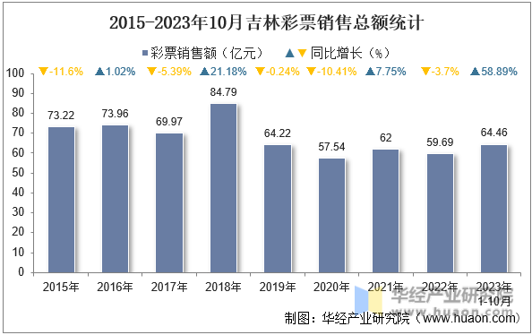 2015-2023年10月吉林彩票销售总额统计