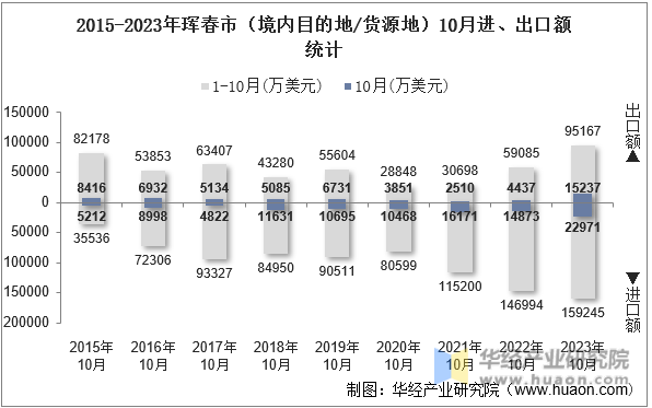2015-2023年珲春市（境内目的地/货源地）10月进、出口额统计