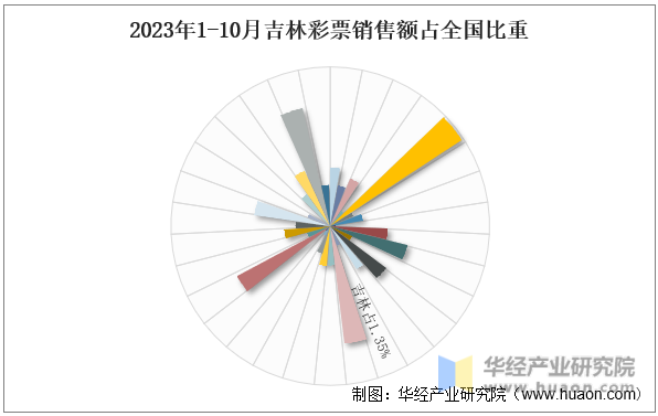 2023年1-10月吉林彩票销售额占全国比重