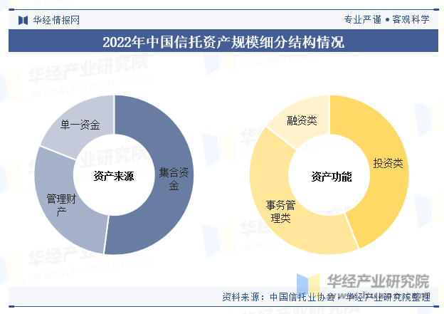 2022年中国信托资产规模细分结构情况