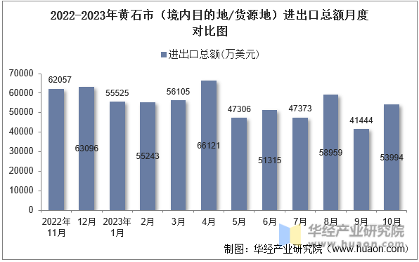 2022-2023年黄石市（境内目的地/货源地）进出口总额月度对比图