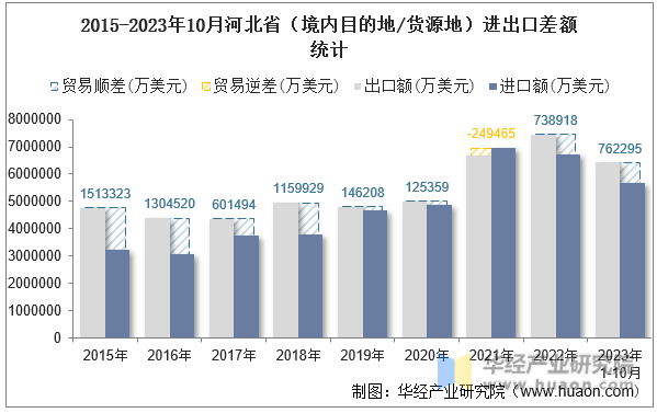 2015-2023年10月河北省（境内目的地/货源地）进出口差额统计