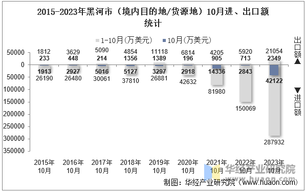 2015-2023年黑河市（境内目的地/货源地）10月进、出口额统计