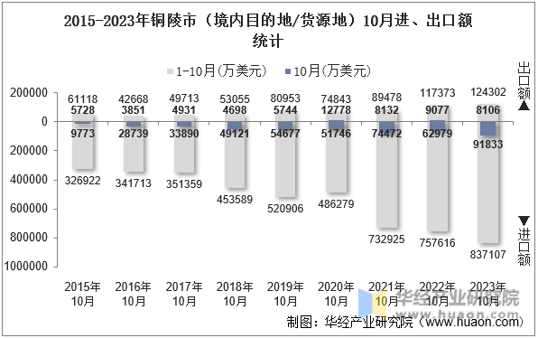 2015-2023年铜陵市（境内目的地/货源地）10月进、出口额统计