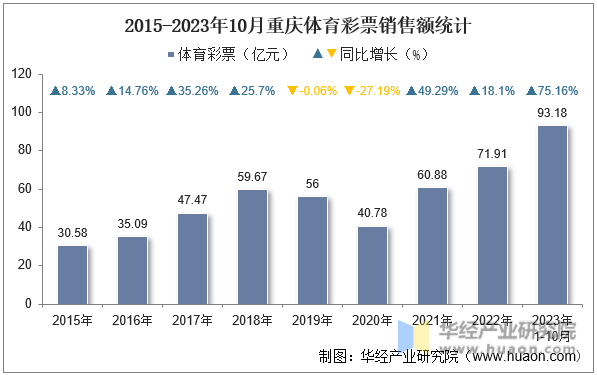 2015-2023年10月重庆体育彩票销售额统计