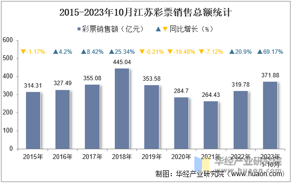 2015-2023年10月江苏彩票销售总额统计