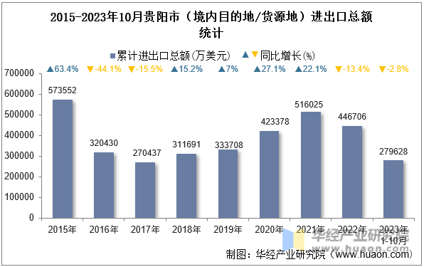 2015-2023年10月贵阳市（境内目的地/货源地）进出口总额统计