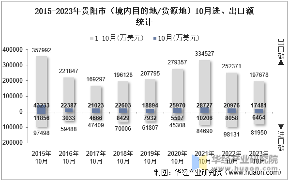 2015-2023年贵阳市（境内目的地/货源地）10月进、出口额统计