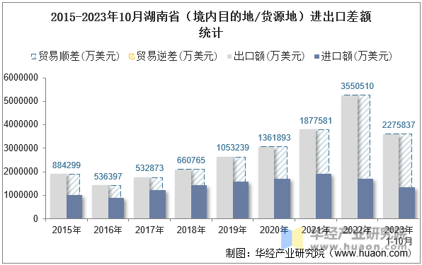 2015-2023年10月湖南省（境内目的地/货源地）进出口差额统计