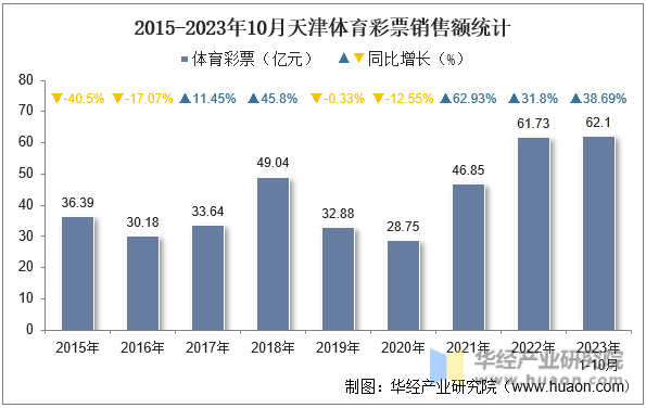 2015-2023年10月天津体育彩票销售额统计
