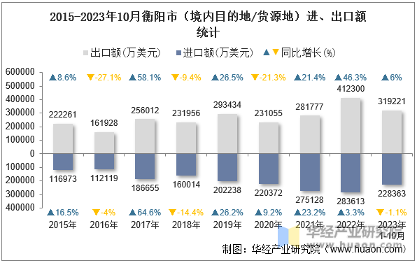 2015-2023年10月衡阳市（境内目的地/货源地）进、出口额统计