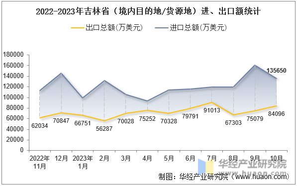 2022-2023年吉林省（境内目的地/货源地）进、出口额统计