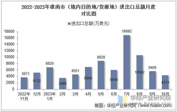 2022-2023年淮南市（境内目的地/货源地）进出口总额月度对比图