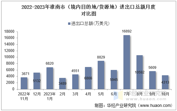 2022-2023年淮南市（境内目的地/货源地）进出口总额月度对比图