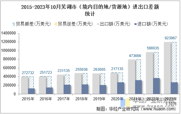 2015-2023年10月芜湖市（境内目的地/货源地）进出口差额统计