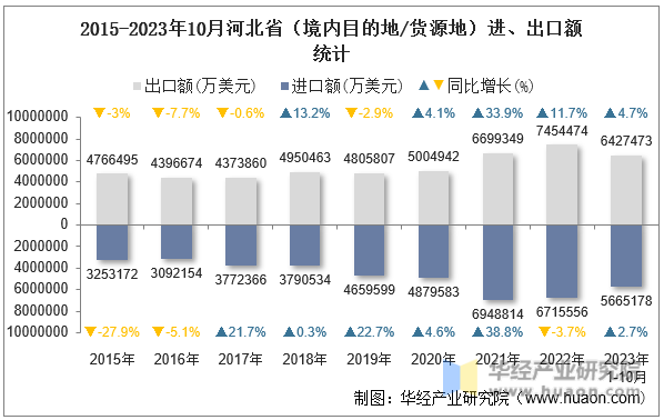 2015-2023年10月河北省（境内目的地/货源地）进、出口额统计