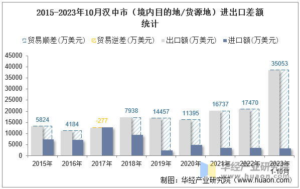 2015-2023年10月汉中市（境内目的地/货源地）进出口差额统计