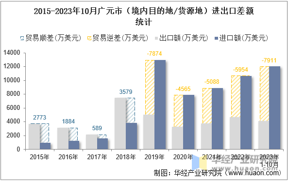 2015-2023年10月广元市（境内目的地/货源地）进出口差额统计