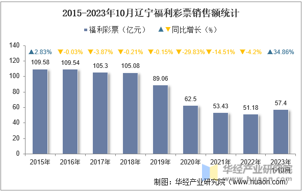 2015-2023年10月辽宁福利彩票销售额统计
