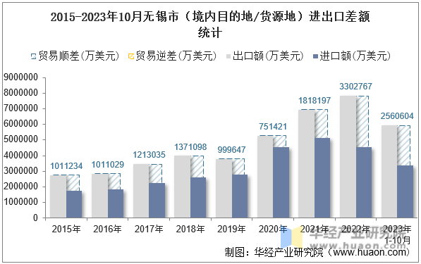 2015-2023年10月无锡市（境内目的地/货源地）进出口差额统计