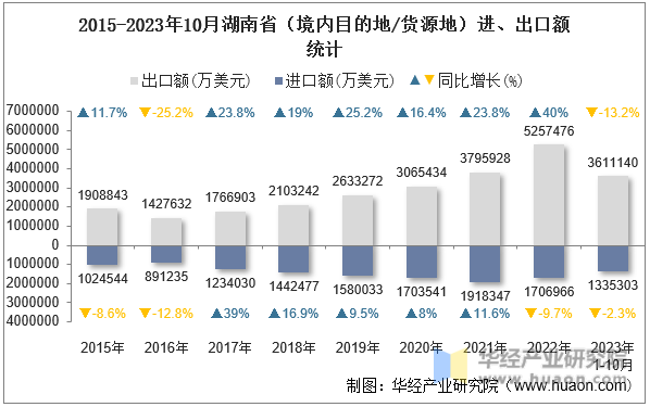 2015-2023年10月湖南省（境内目的地/货源地）进、出口额统计