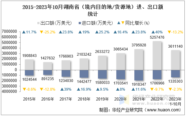 2015-2023年10月湖南省（境内目的地/货源地）进、出口额统计