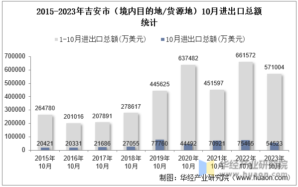 2015-2023年吉安市（境内目的地/货源地）10月进出口总额统计