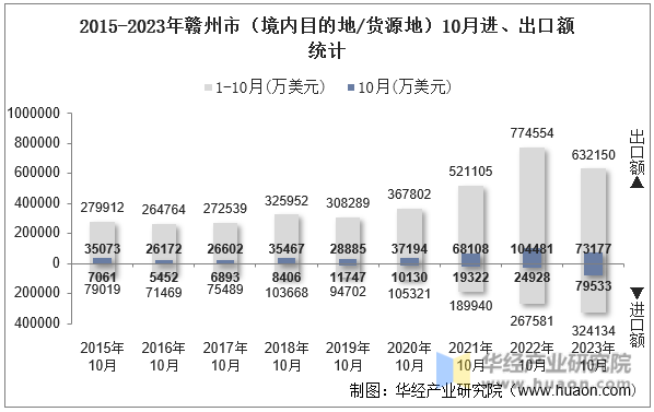 2015-2023年赣州市（境内目的地/货源地）10月进、出口额统计