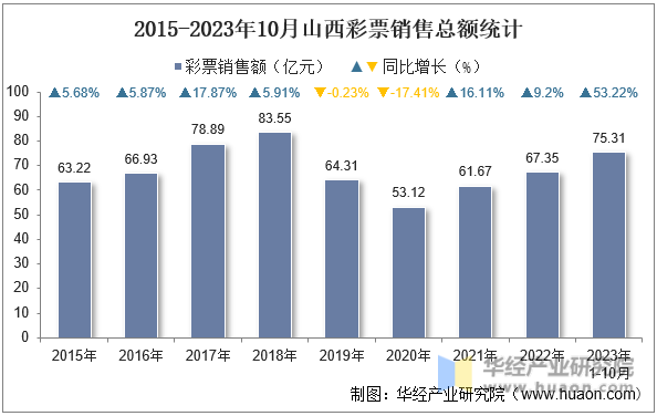 2015-2023年10月山西彩票销售总额统计