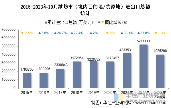 2015-2023年10月潍坊市（境内目的地/货源地）进出口总额统计