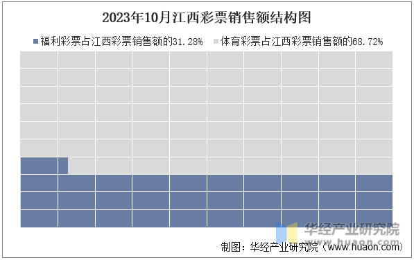 2023年10月江西彩票销售额结构图