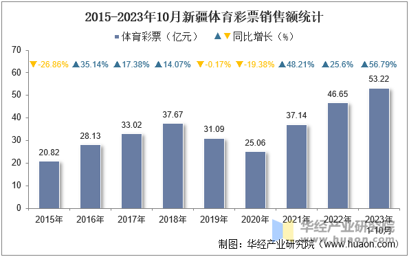 2015-2023年10月新疆体育彩票销售额统计