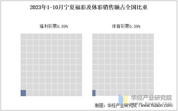 2023年1-10月宁夏福彩及体彩销售额占全国比重