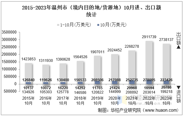 2015-2023年温州市（境内目的地/货源地）10月进、出口额统计