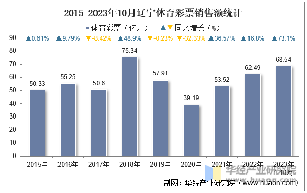2015-2023年10月辽宁体育彩票销售额统计