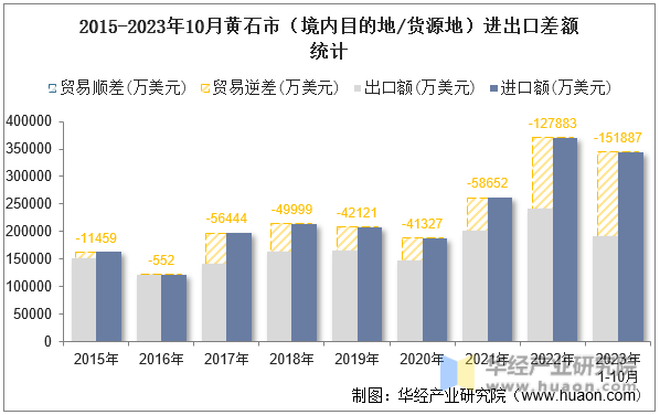 2015-2023年10月黄石市（境内目的地/货源地）进出口差额统计