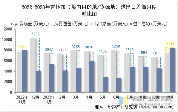 2022-2023年吉林市（境内目的地/货源地）进出口差额月度对比图