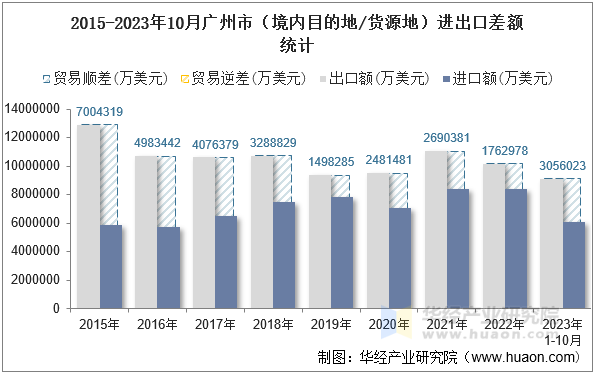 2015-2023年10月广州市（境内目的地/货源地）进出口差额统计