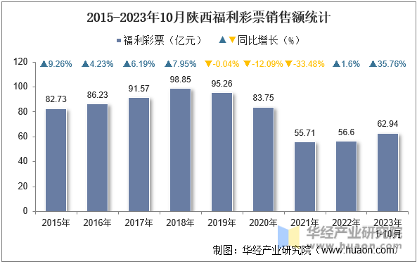 2015-2023年10月陕西福利彩票销售额统计