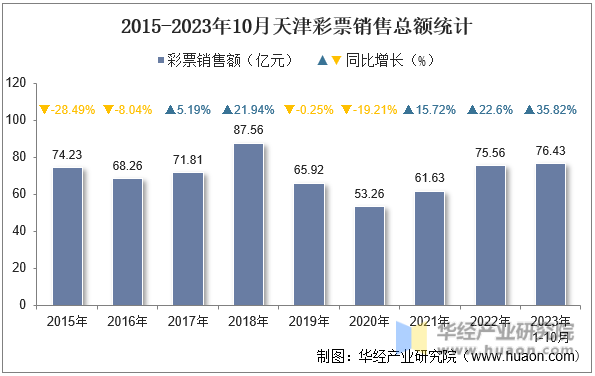 2015-2023年10月天津彩票销售总额统计