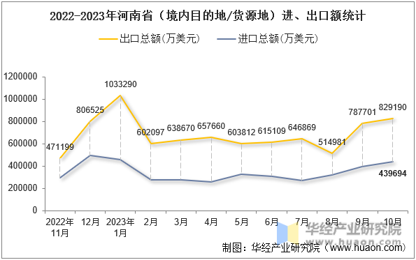 2022-2023年河南省（境内目的地/货源地）进、出口额统计