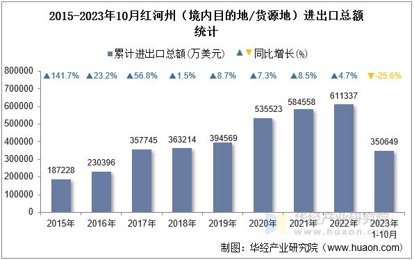 2015-2023年10月红河州（境内目的地/货源地）进出口总额统计