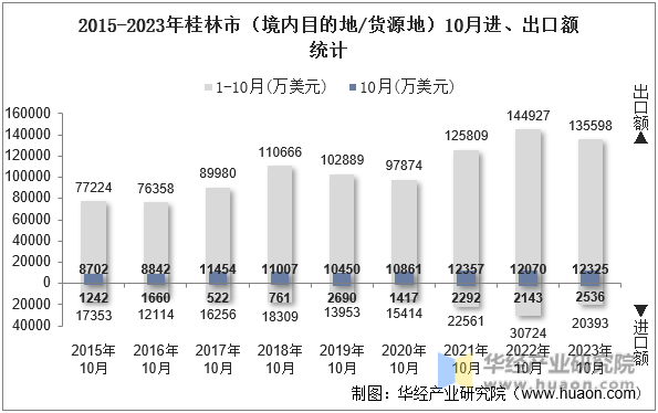 2015-2023年桂林市（境内目的地/货源地）10月进、出口额统计