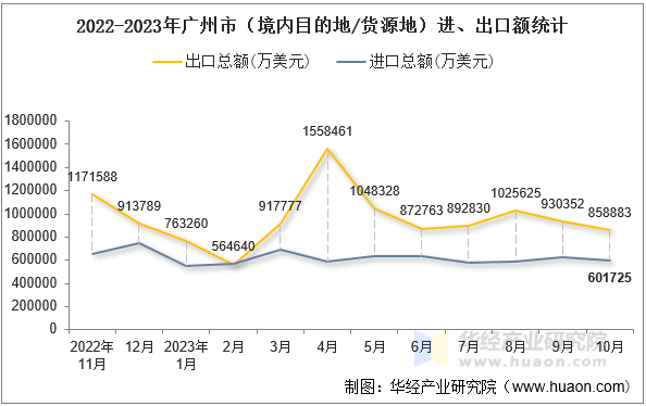 2022-2023年广州市（境内目的地/货源地）进、出口额统计