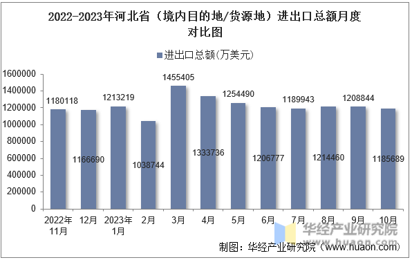 2022-2023年河北省（境内目的地/货源地）进出口总额月度对比图