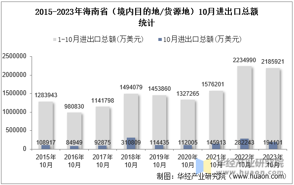 2015-2023年海南省（境内目的地/货源地）10月进出口总额统计